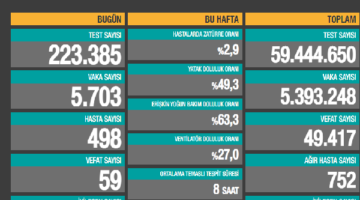 Vefat ve Vaka Sayısında Düşüş Var