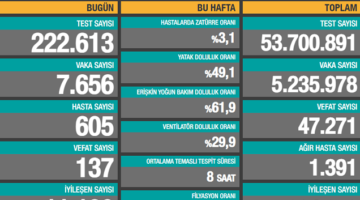 Toplam can kaybı 47 bin 271’e yükseldi