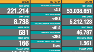 166 kişi hayatını kaybetti