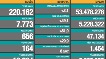 Koronavirüs verileri açıklandı!