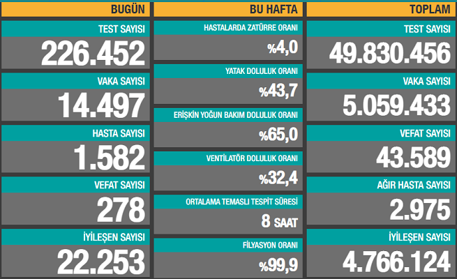 Yeni vaka sayısı arttı