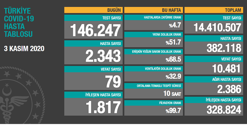 Ağır hasta sayımız artmaya devam ediyor
