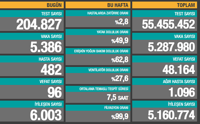 Vakalar 6 Binin Altına Düştü