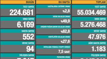 Can Kaybı 100’ün Altına Düştü