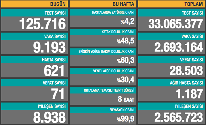 Vaka sayılarında düne göre düşüş