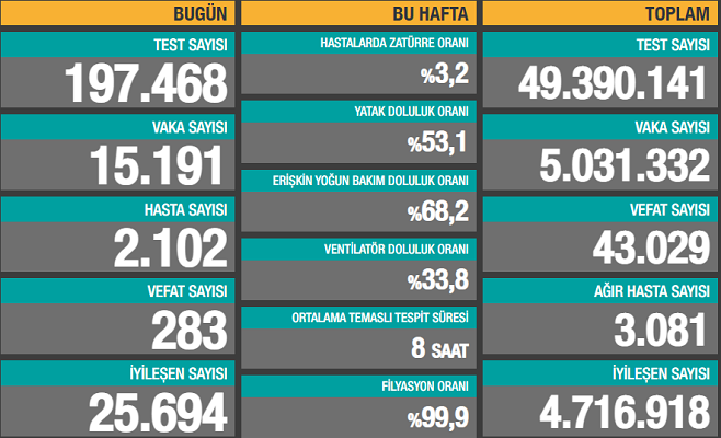 Vefat Sayısı Düşmüyor