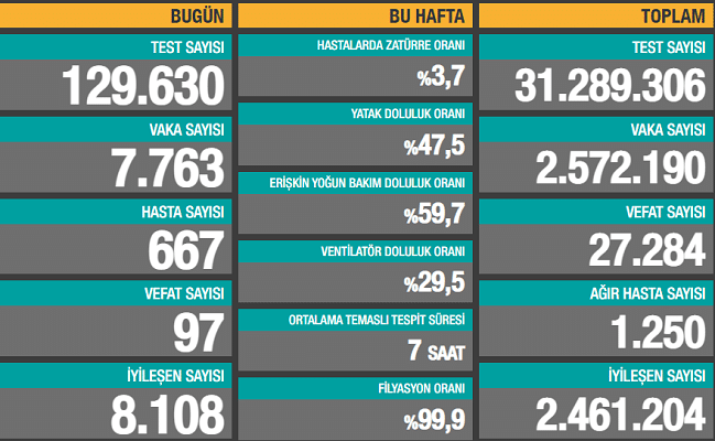 Güncel korona tablosu açıklandı