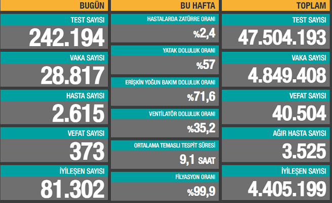 Test sayısında düşüş gözlendi