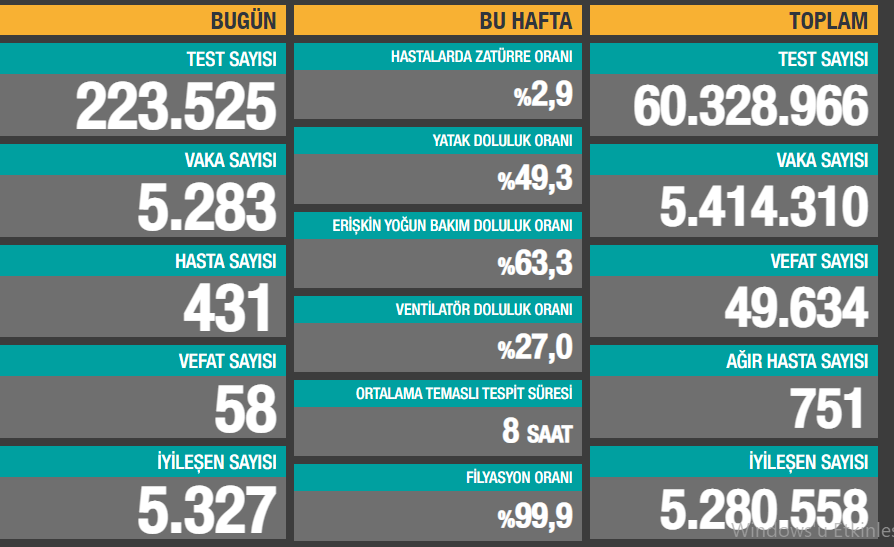 Vaka sayısı yine kritik eşiği aştı