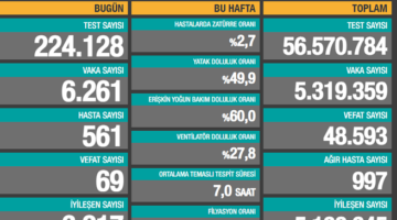 6 bin 261 yeni vaka tespit edildi