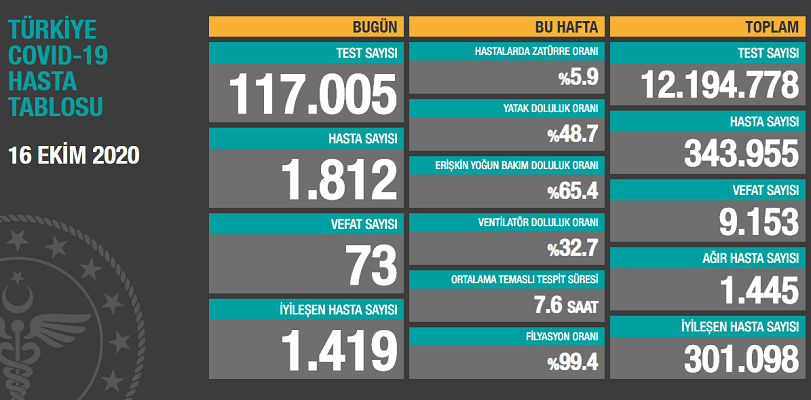 Can kaybı sayısında korkutan artış