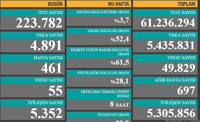 Can kaybı arttı