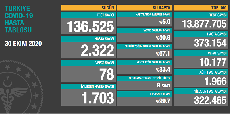Ağır hasta sayımız 2.000’e yaklaştı