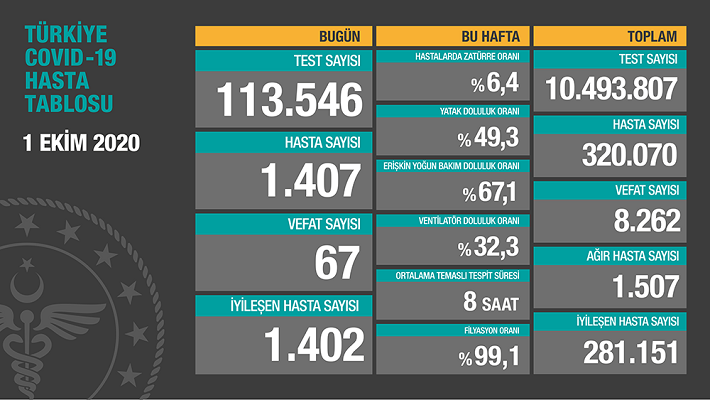1.407 yeni hastamız var