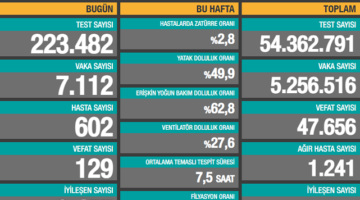 Düne göre artış yaşandı